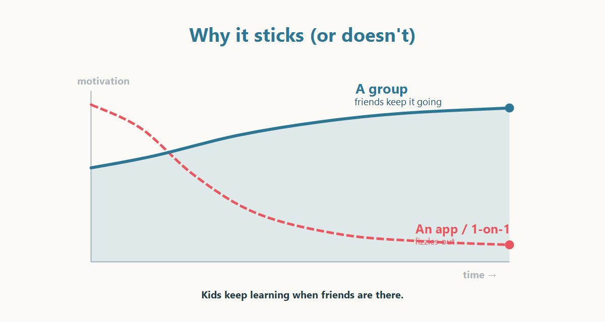 A retention curve: an app and a 1-on-1 tutor fizzle out, while a group keeps kids going because friends are there