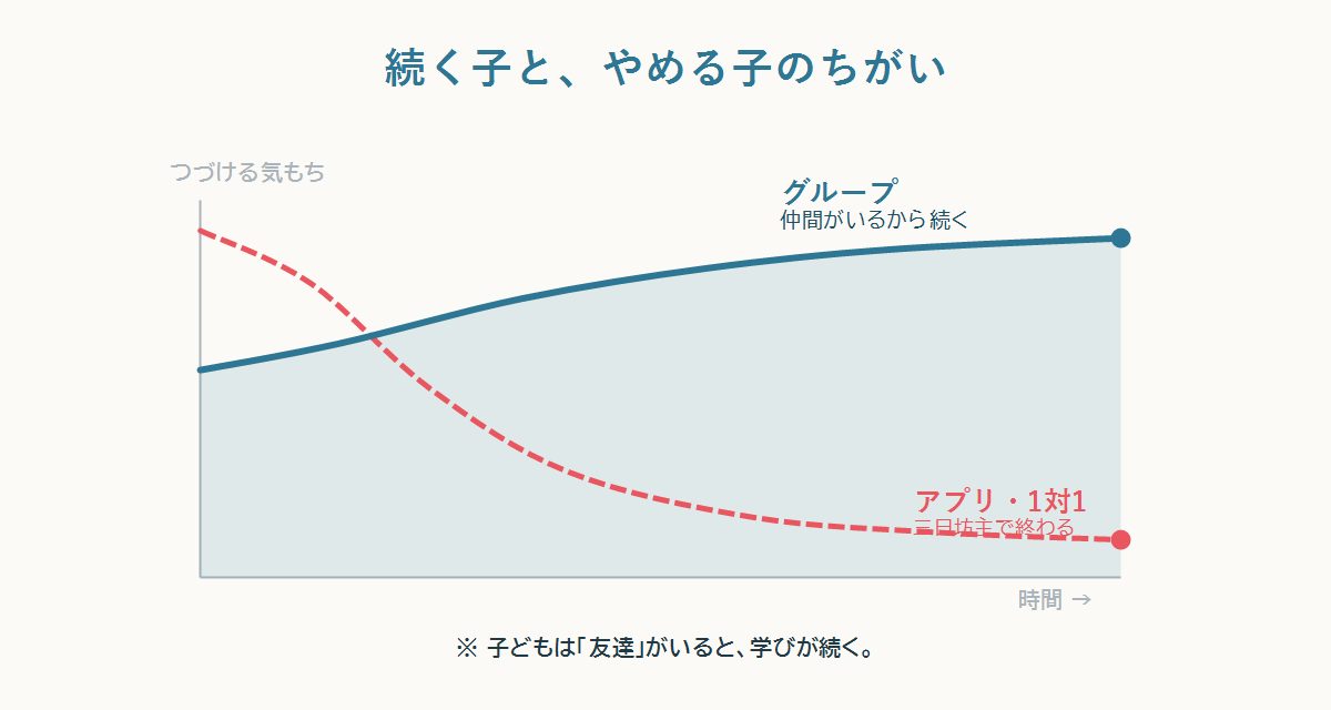 アプリや1対1は三日坊主で続かず、グループは仲間がいるから続く、という継続のちがいを示すグラフ