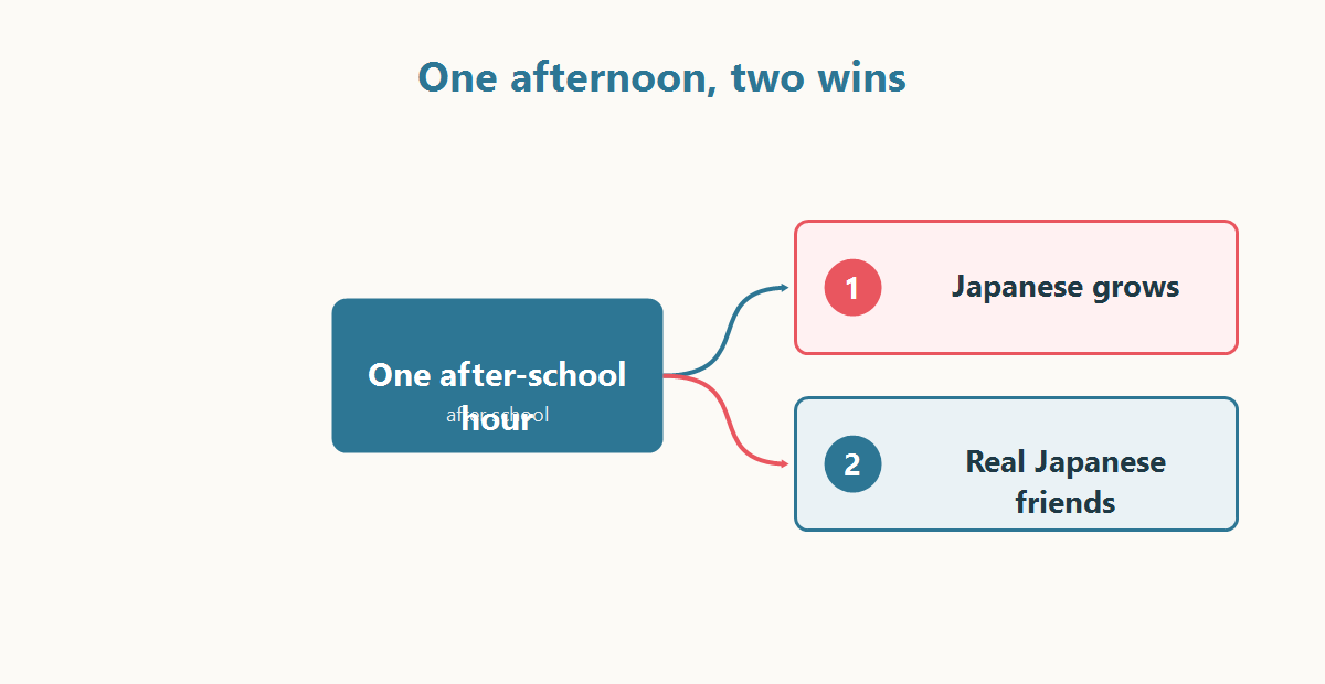 One after-school hour, two wins: Japanese grows and your child makes real Japanese friends