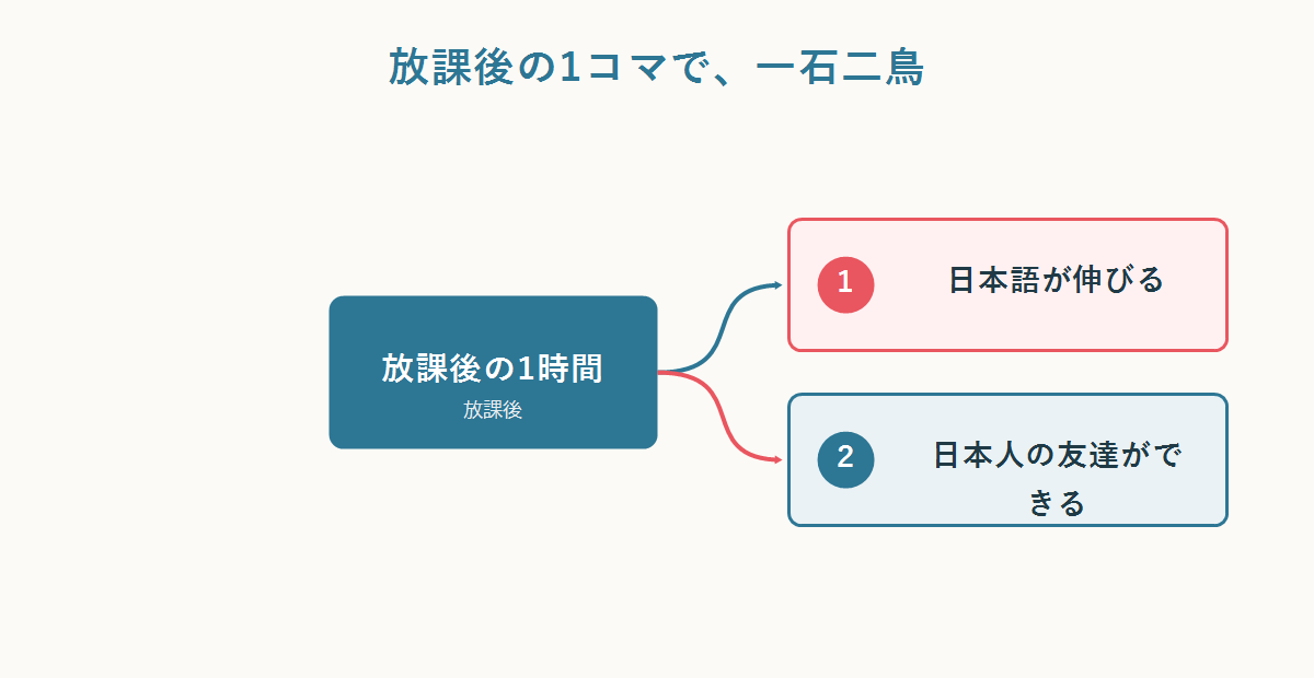 放課後の1時間で一石二鳥。日本語が伸びて、日本人の友達ができる
