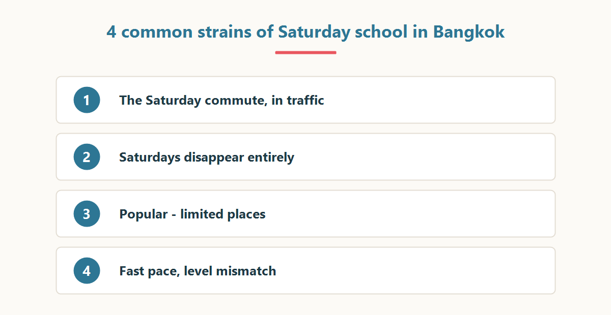 Four common strains of supplementary school in Bangkok: traffic, Saturdays, capacity, pace