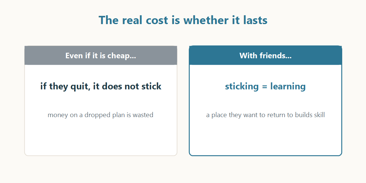 The real cost is whether it lasts: even if it is cheap, if they quit it does not stick; with friends, sticking equals learning