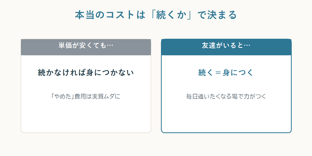 本当のコストは続くかで決まる:単価が安くても続かなければ身につかない/友達がいると続く=身につく
