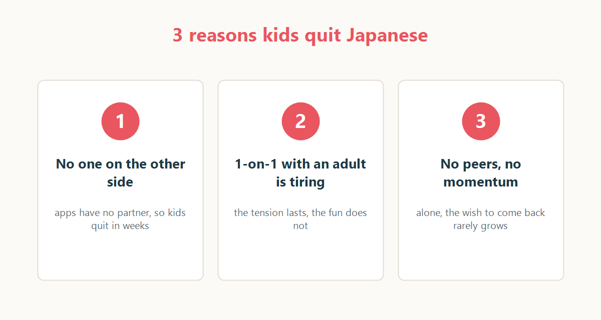 3 reasons kids quit Japanese: no one on the other side, 1-on-1 with an adult is tiring, no peers means no momentum