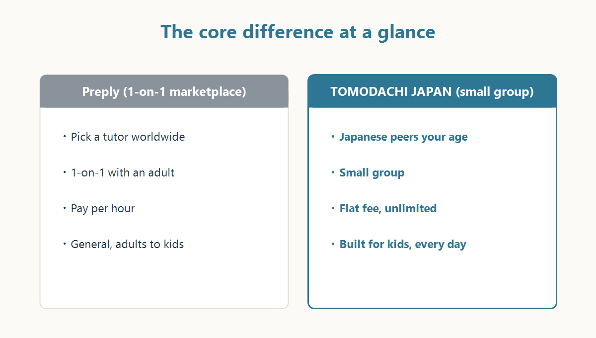 Core difference between Preply 1-on-1 marketplace and TOMODACHI JAPAN small group