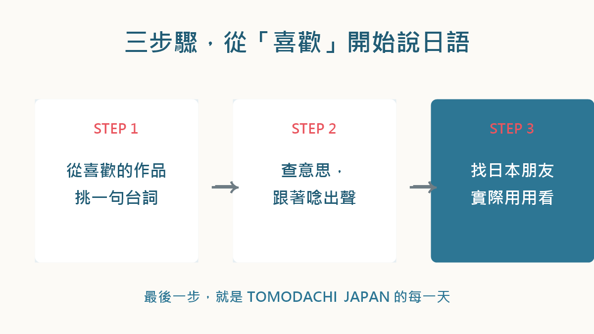 三步驟:從喜歡的作品開始說日語