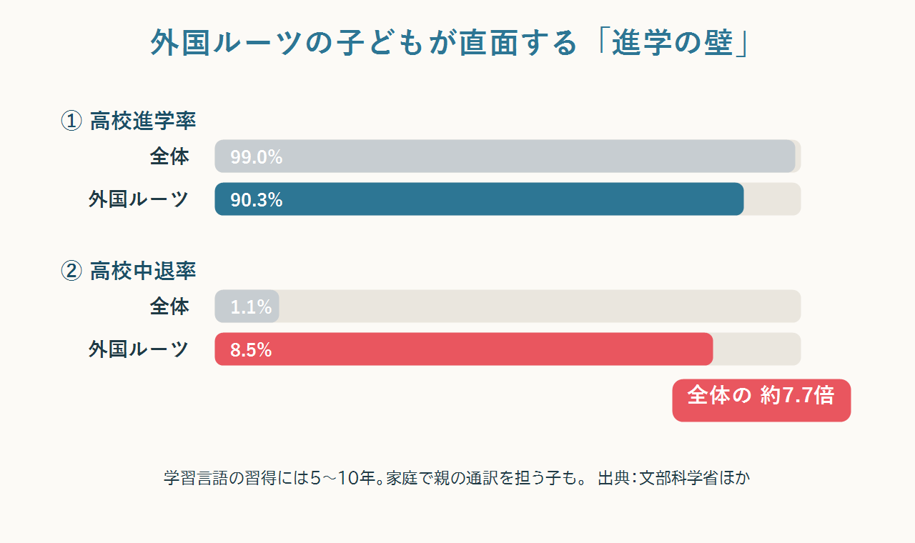 外国ルーツの子どもの高校進学率90.3%・高校中退率8.5%(全体の約7.7倍)