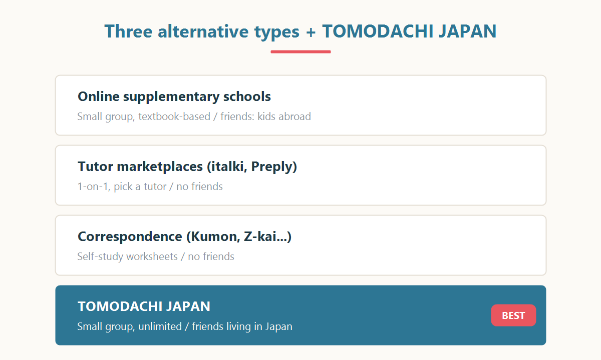 Three types of online alternatives to Japanese supplementary school, compared