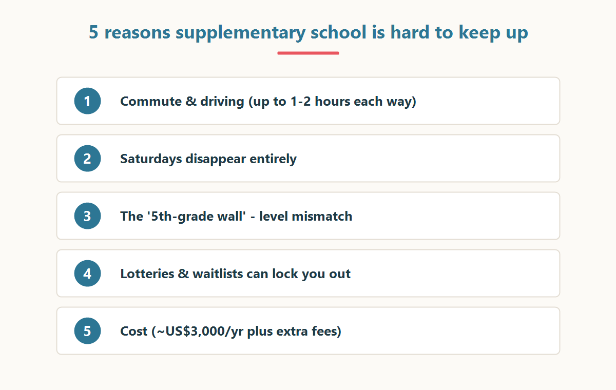 Five reasons Japanese supplementary school is hard to keep up: commute, Saturdays, the 5th-grade wall, capacity, cost