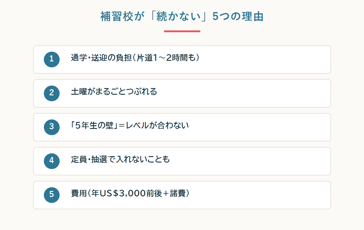 補習校が続かない5つの理由(送迎・土曜・5年生の壁・定員・費用)