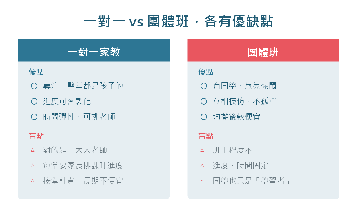 一對一家教與團體班的優缺點比較