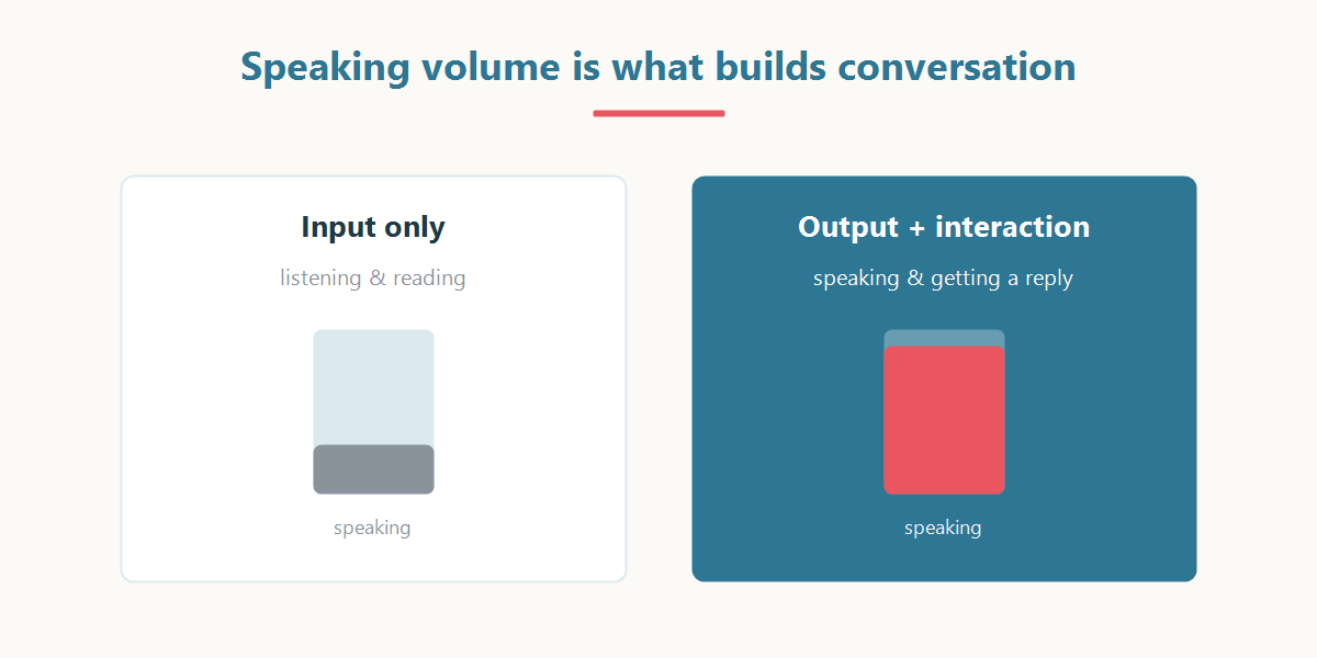 The difference between input (listening, reading only) and output (speaking, interacting)