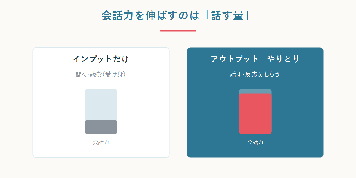 聞く・読むだけのインプットと、話す・やりとりするアウトプットの違い