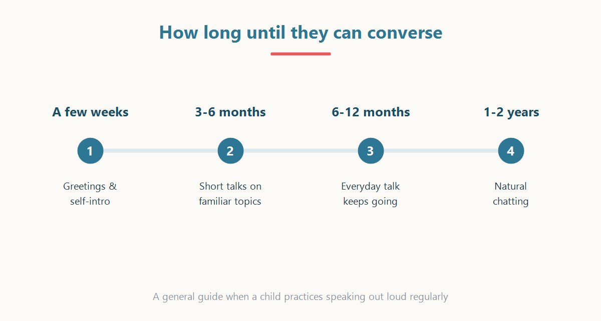 Timeline for a child to converse in Japanese: a few weeks, 3-6 months, 6-12 months, 1-2 years