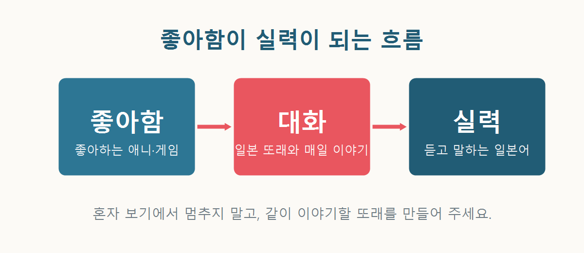 좋아함에서 대화, 실력으로 이어지는 일본어 학습 흐름 그래픽