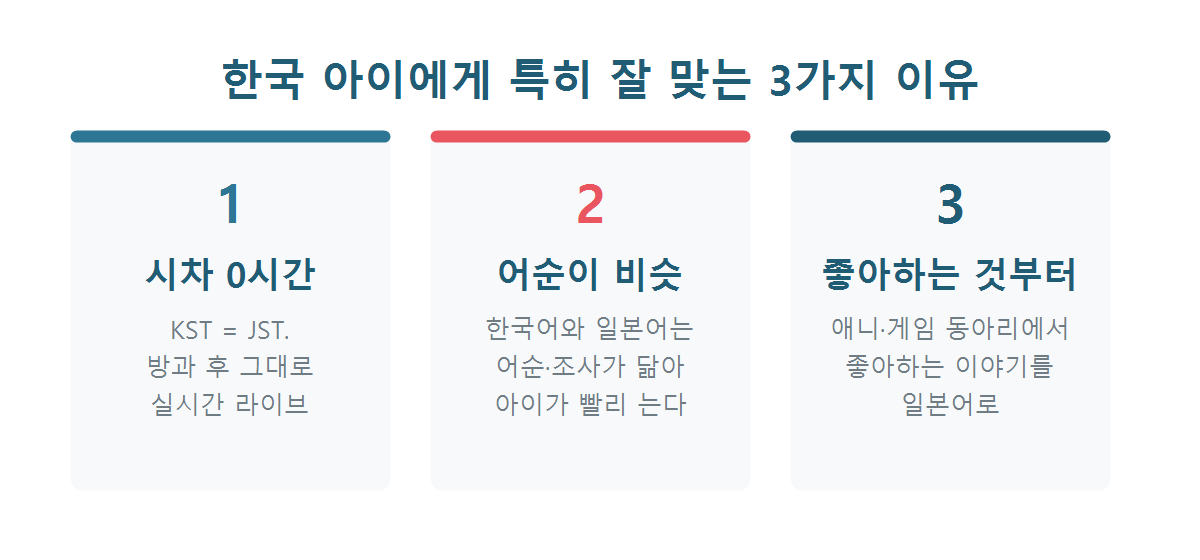 한국 아이에게 일본어 그룹수업이 잘 맞는 3가지 이유 그래픽