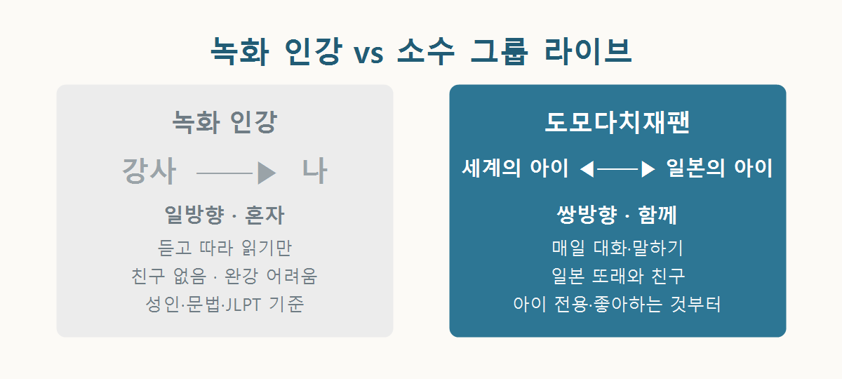 녹화 인강(일방향)과 소수 그룹 라이브(쌍방향) 비교 개념도