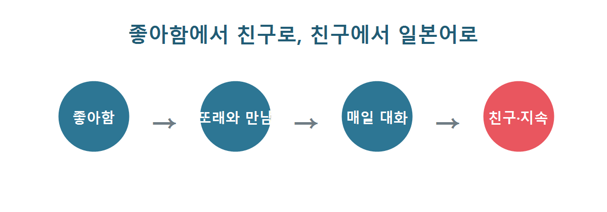 좋아하는 것에서 출발해 일본 또래와 친구가 되는 흐름 그래픽