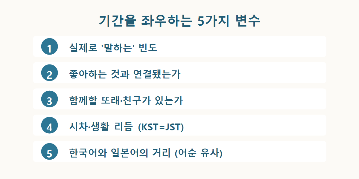 일본어 학습 기간을 좌우하는 5가지 변수 개념도