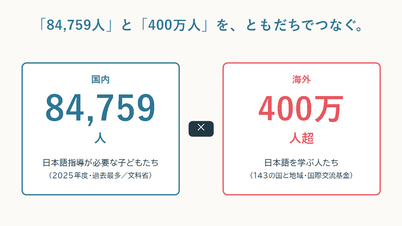 日本語指導が必要な外国ルーツの子ど。84,759人と、海外の日本語学習者400万人をつなぐ