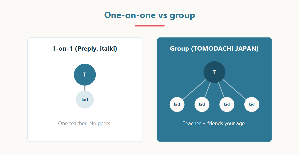 The difference between a one-on-one marketplace (Preply, italki) and a group school (TOMODACHI JAPAN)