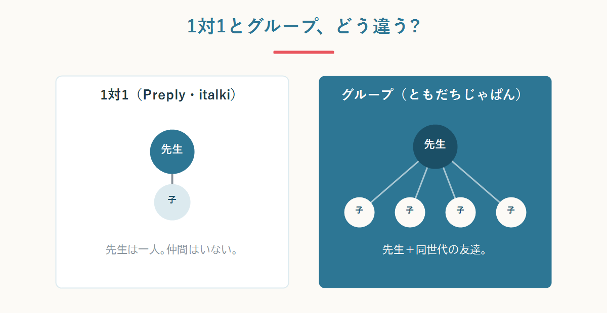 1対1マーケットプレイス(Preply・italki)とグループスクール(ともだちじゃぱん)の違いの図解