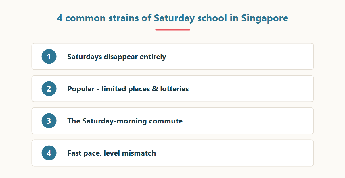 Four common strains of supplementary school in Singapore: Saturdays, capacity, commute, pace