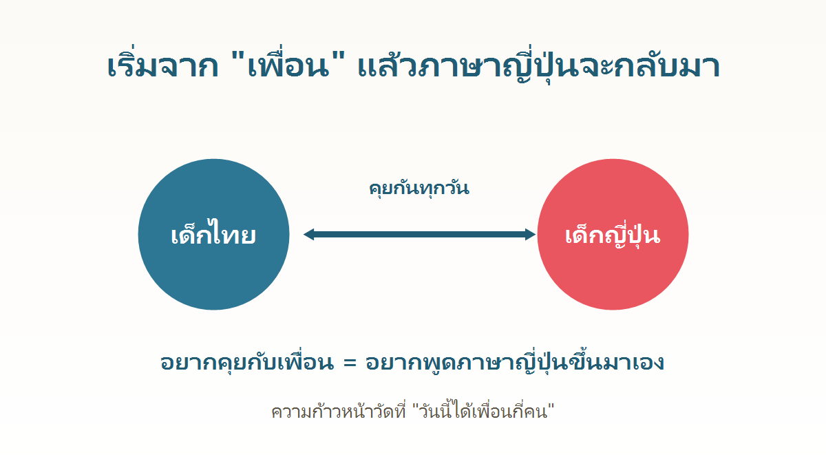 แนวคิด เริ่มจากเพื่อน ของ TOMODACHI JAPAN เด็กไทยกับเด็กญี่ปุ่นคุยกันทุกวัน