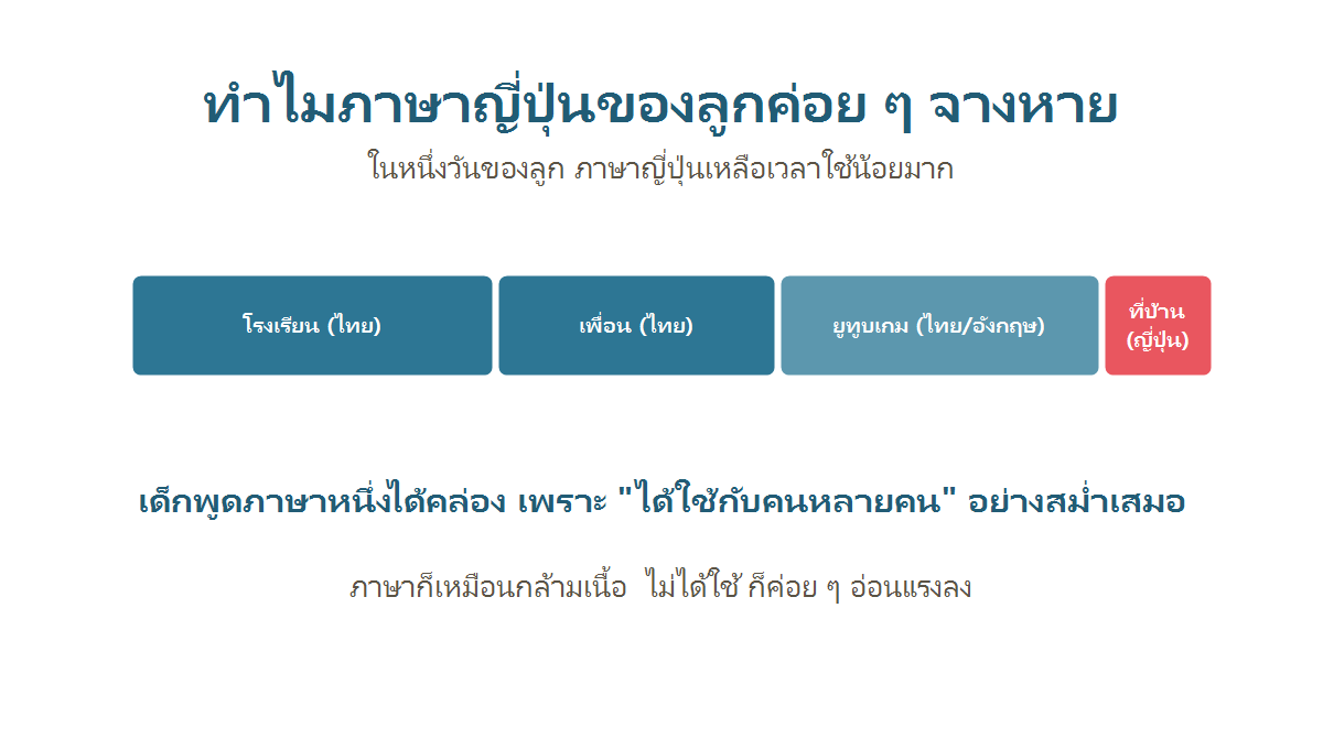 เหตุผลที่ภาษาญี่ปุ่นของเด็กลูกครึ่งไทย-ญี่ปุ่นค่อย ๆ จางหาย