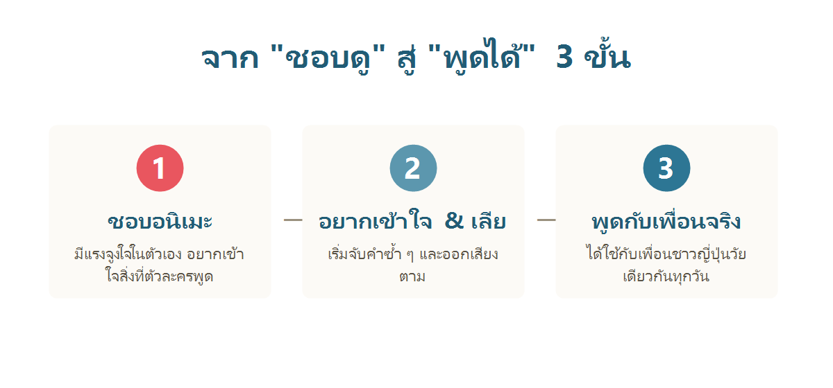 เส้นทางจากชอบอนิเมะ สู่อยากเข้าใจ สู่พูดกับเพื่อนญี่ปุ่นได้จริง 3 ขั้น