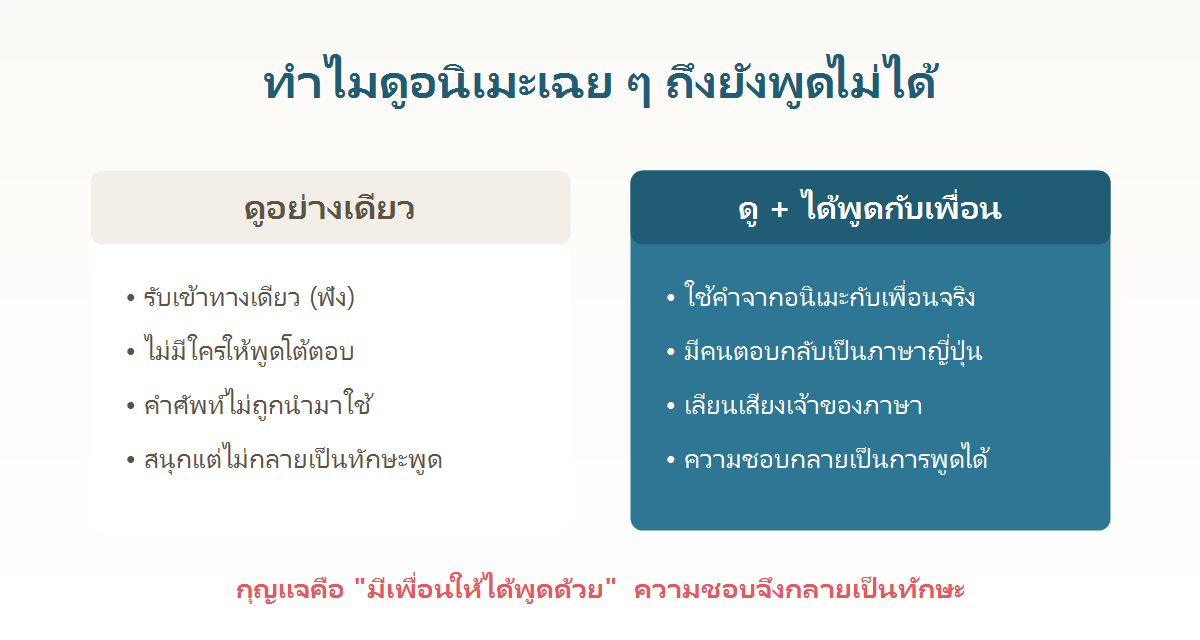 เทียบการดูอนิเมะอย่างเดียวกับการดูแล้วได้พูดกับเพื่อนชาวญี่ปุ่น