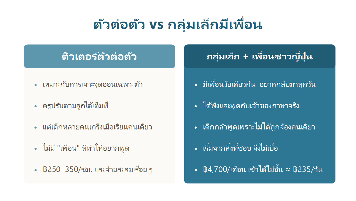 เทียบการเรียนภาษาญี่ปุ่นตัวต่อตัวกับการเรียนกลุ่มเล็กที่มีเพื่อนชาวญี่ปุ่น