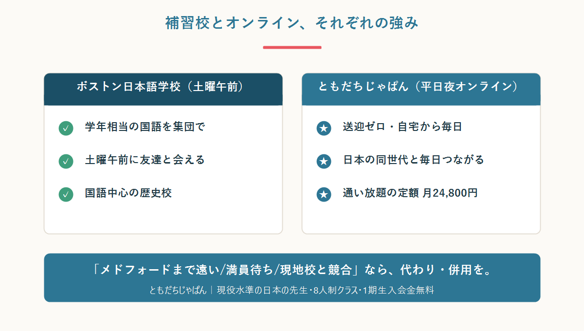 ボストンの日本語補習校(土曜午前・通学)とともだちじゃぱん(平日夜オンライン)の強みを比較した図