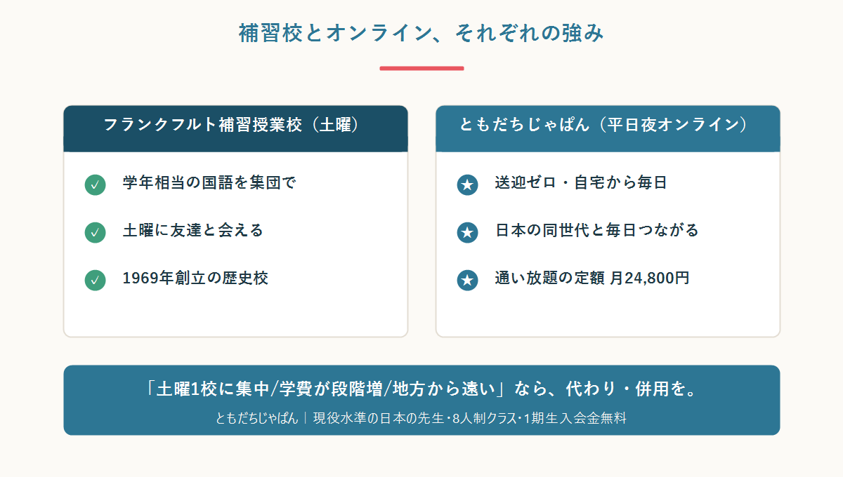 フランクフルトの日本語補習校(土曜・通学)とともだちじゃぱん(平日夜オンライン)の強みを比較した図