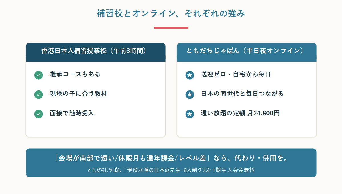 香港の日本語補習校(土曜・通学)とともだちじゃぱん(平日夜オンライン)の強みを比較した図