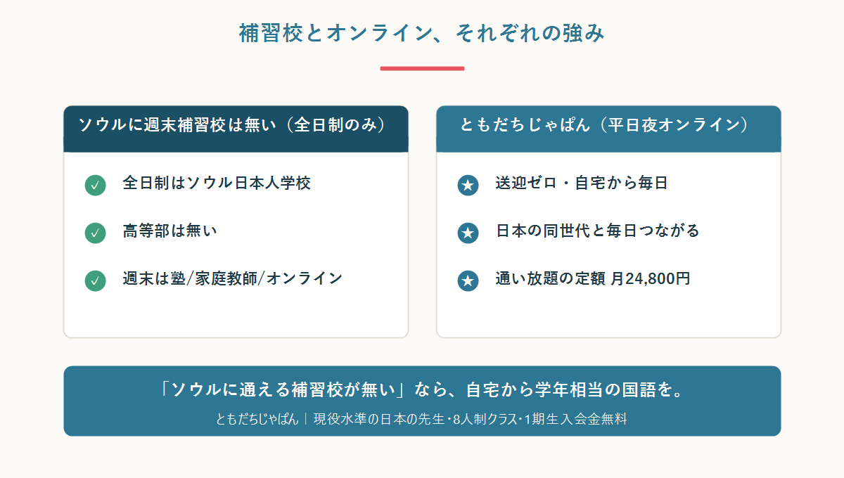 ソウルの現実(週末補習校なし・全日制のみ)とともだちじゃぱん(平日夜オンライン)の強みを比較した図