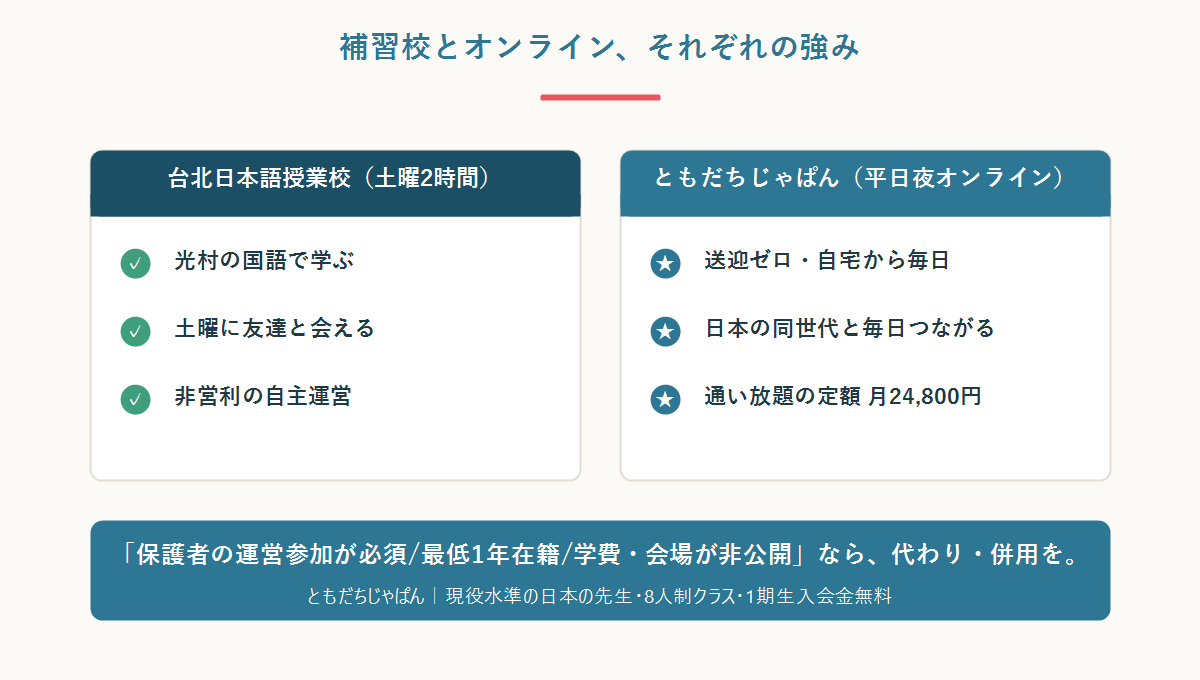台北の日本語補習校(土曜・通学)とともだちじゃぱん(平日夜オンライン)の強みを比較した図