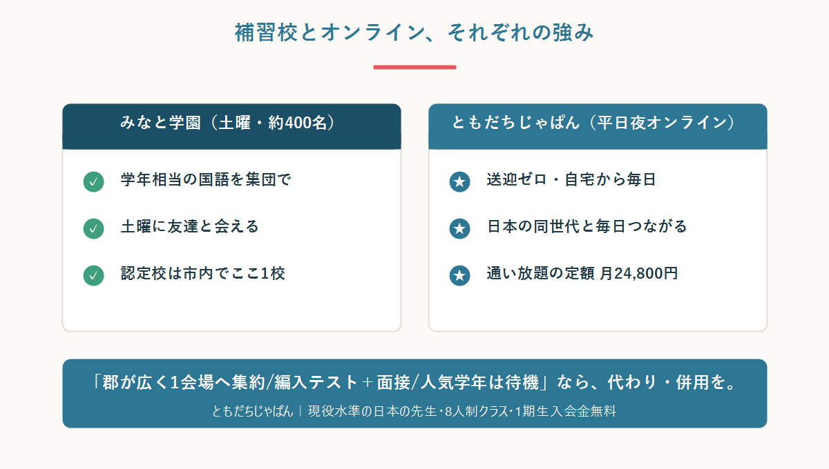 サンディエゴの日本語補習校（土曜・通学）とともだちじゃぱん（平日夜オンライン）の強みを比較した図
