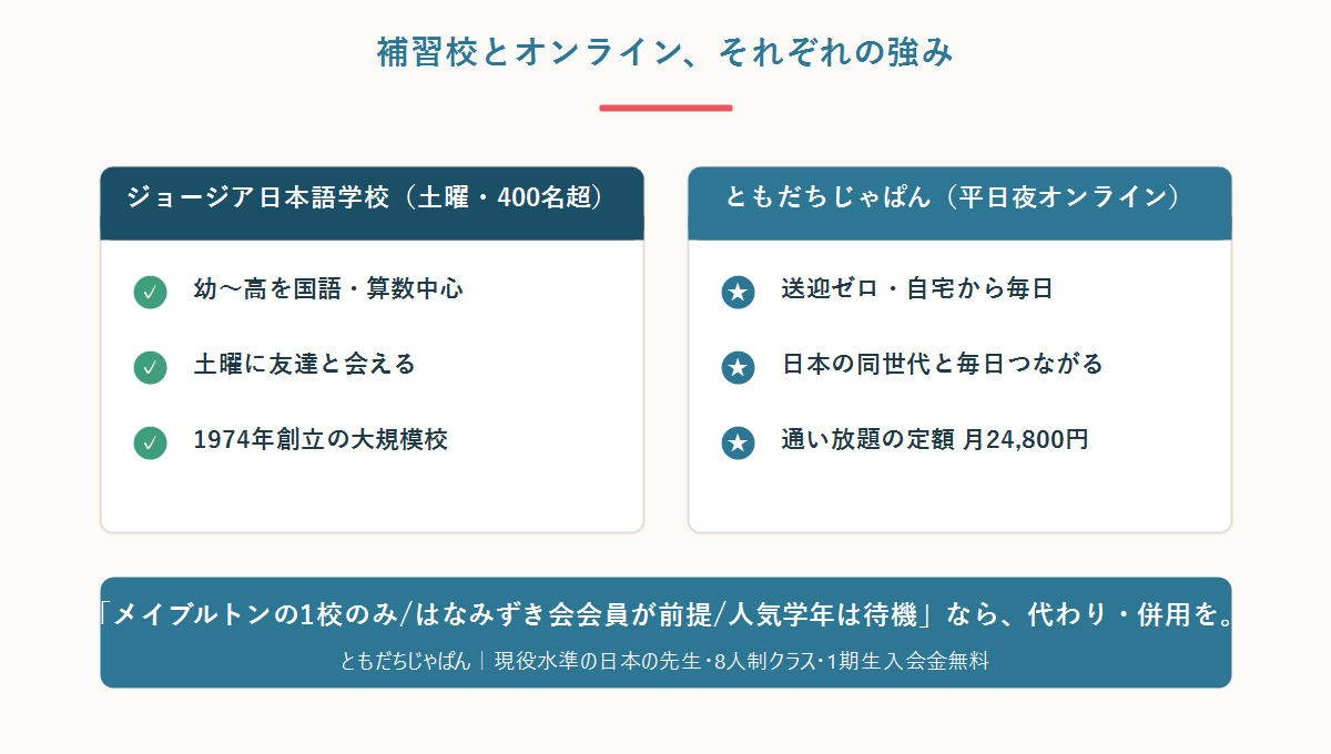 アトランタの日本語補習校(土曜・通学)とともだちじゃぱん(平日夜オンライン)の強みを比較した図