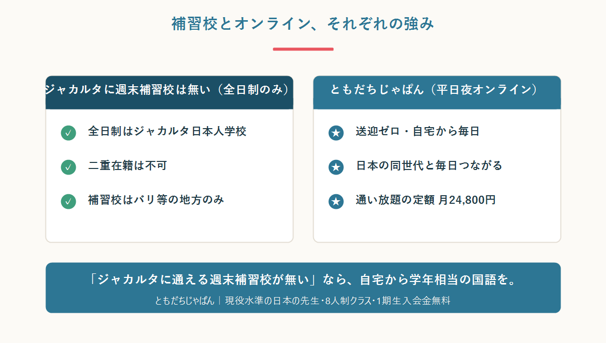 ジャカルタの補習校事情(通える週末補習校が無い現実)とともだちじゃぱん(平日夜オンライン)を比較した図