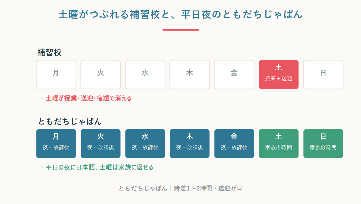 補習校は土曜がまるごと消える一方、ともだちじゃぱんは平日の夜=現地の放課後に通えて土曜は家族の時間に残る比較図