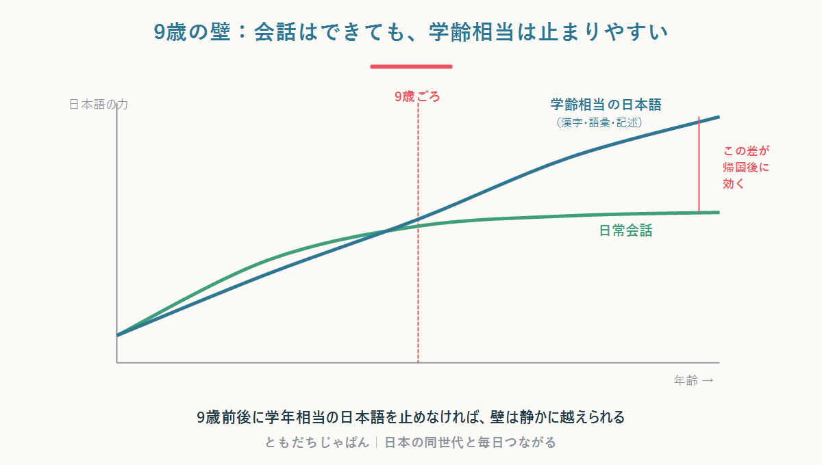 9歳の壁を境に、日常会話の日本語と学齢相当の日本語(抽象語彙・漢字・記述)の差が広がっていくことを示す図