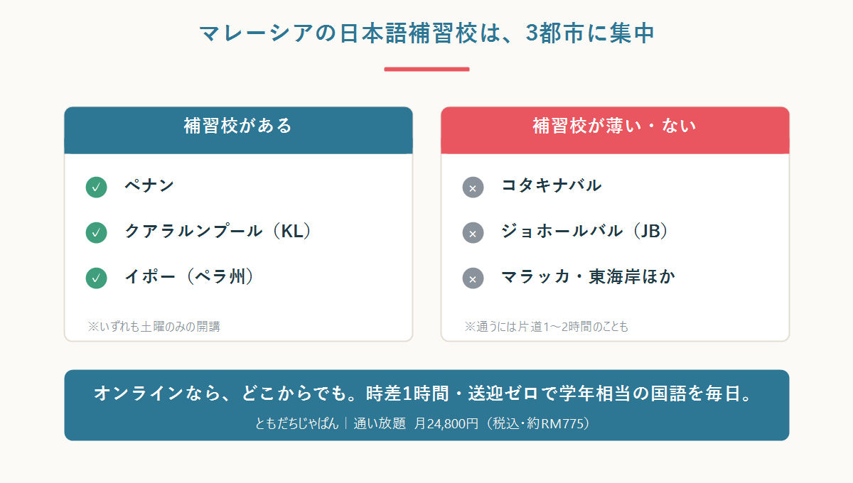 マレーシアの日本語補習校はペナン・KL・イポーの3都市に集中し、コタキナバルやジョホールバルなど地方には土曜補習の受け皿が薄いことを示す図