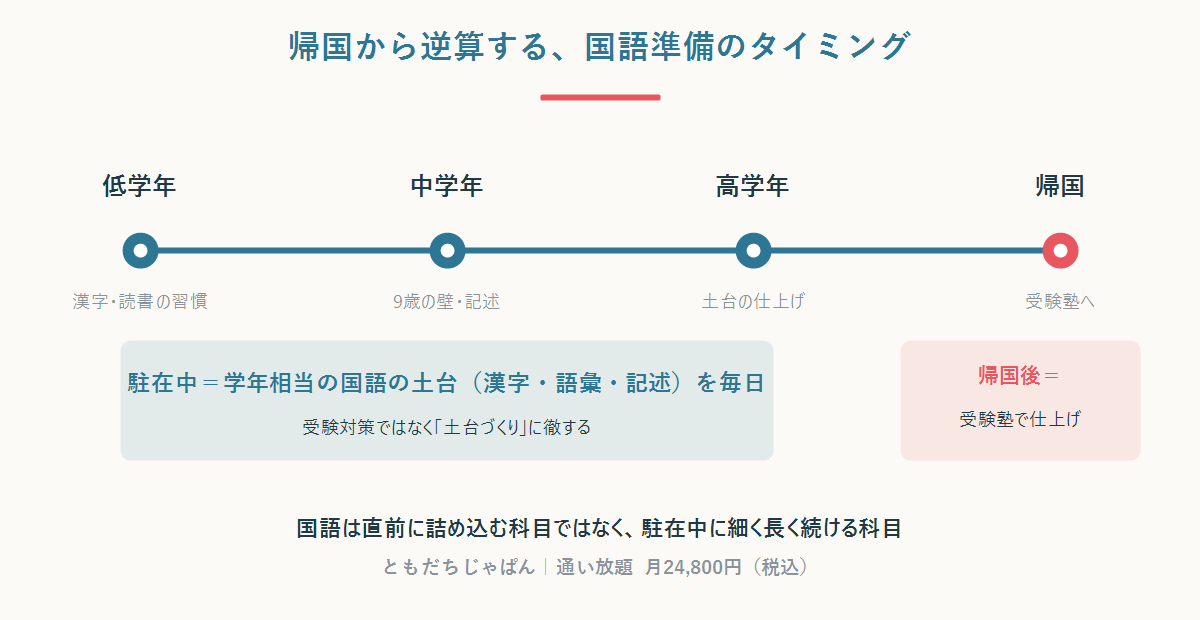 帰国子女の中学受験に向けて、駐在中から学年相当の国語(漢字・語彙・記述)を続け、帰国後に受験塾へ移行する逆算タイムラインの図