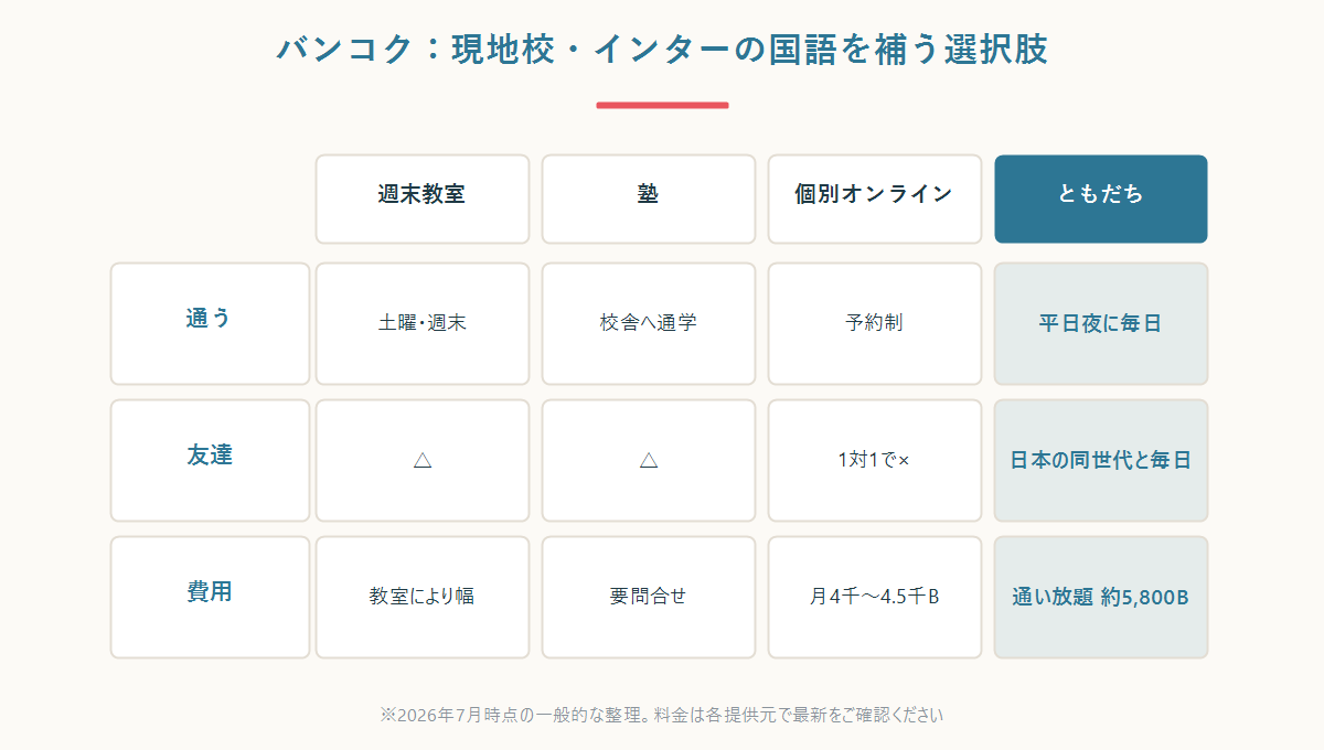 バンコクの日本語教育の選択肢。全日制日本人学校・現地校/インター+補完・学習塾・オンラインを整理した図