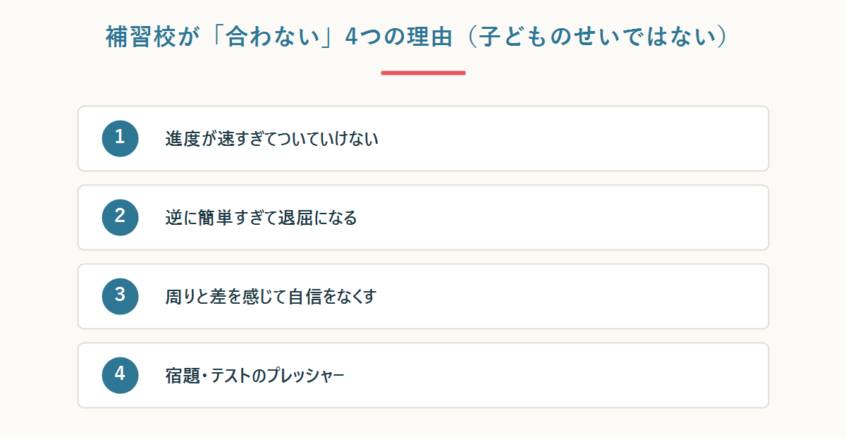 補習校が合わない理由(進度が速い・簡単すぎる・自信をなくす・宿題の重さ)と、レベルが合い友達がいれば続くことを示す図