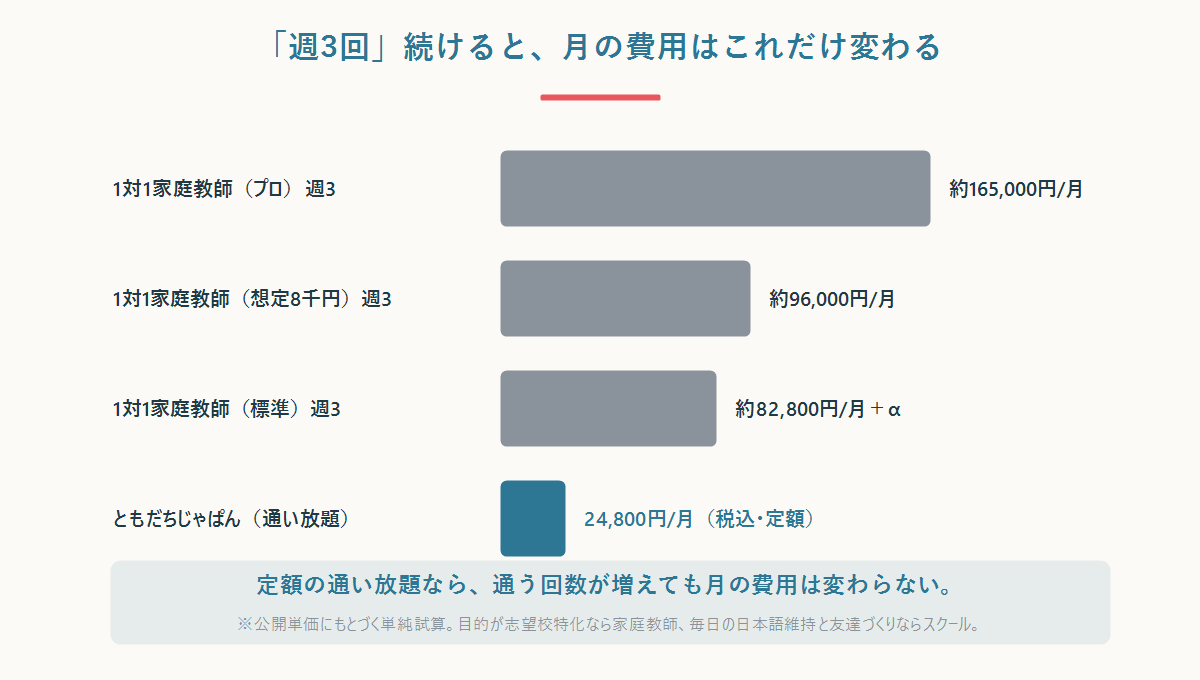 1対1オンライン家庭教師を週3回入れると月8〜16万円台、定額のオンラインスクールは月24,800円という費用差を示した図