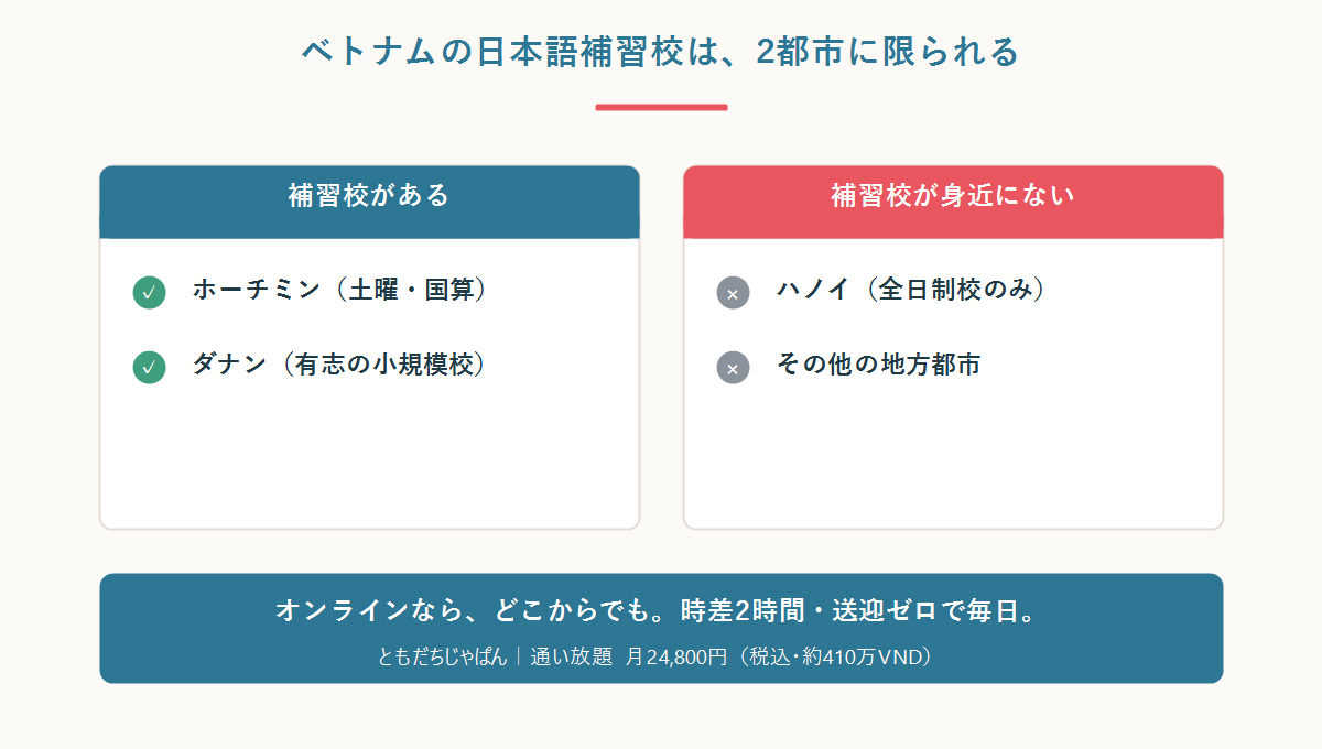 ベトナムの日本語補習校はホーチミンとダナンに限られ、ハノイや地方には身近な補習校がないことを示した地図風の図