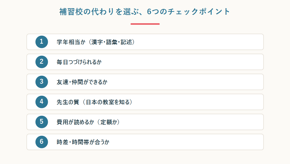 補習校の代わりを選ぶときに見るべき6つのチェックポイント(学年相当・毎日・友達・先生・費用・時差)を並べた図
