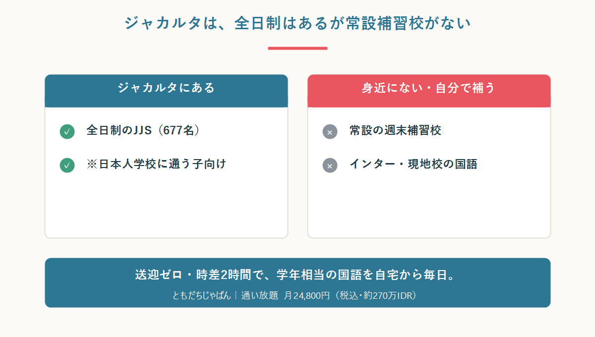 ジャカルタには全日制のJJS(児童生徒677名)はあるが常設の週末補習校がなく、インター・現地校の家庭は国語を自分で補う必要があることを示した図
